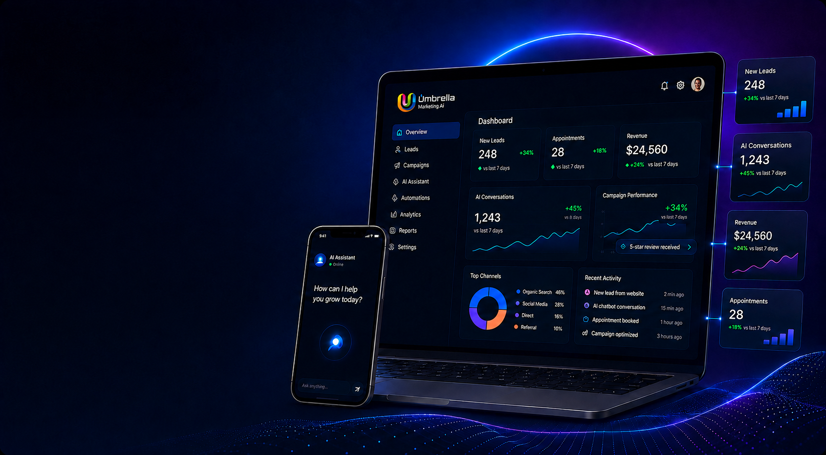 Umbrella Marketing AI growth dashboard showing leads, appointments, revenue, campaign performance and an AI assistant